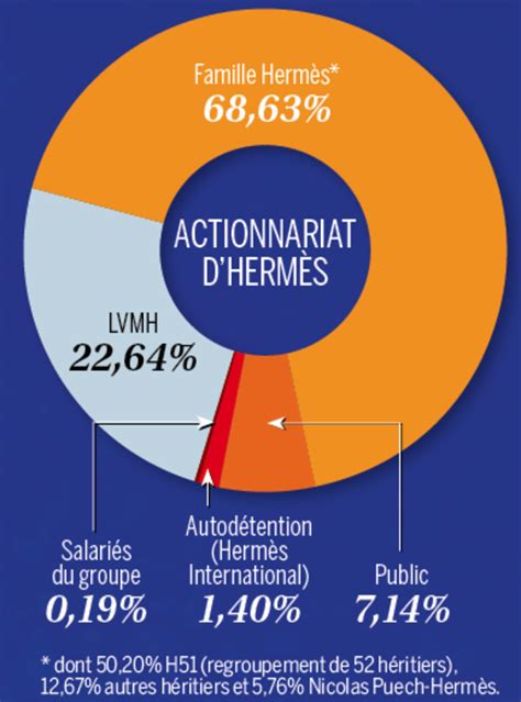 actionnaire majoritaire hermes|hermes famille.